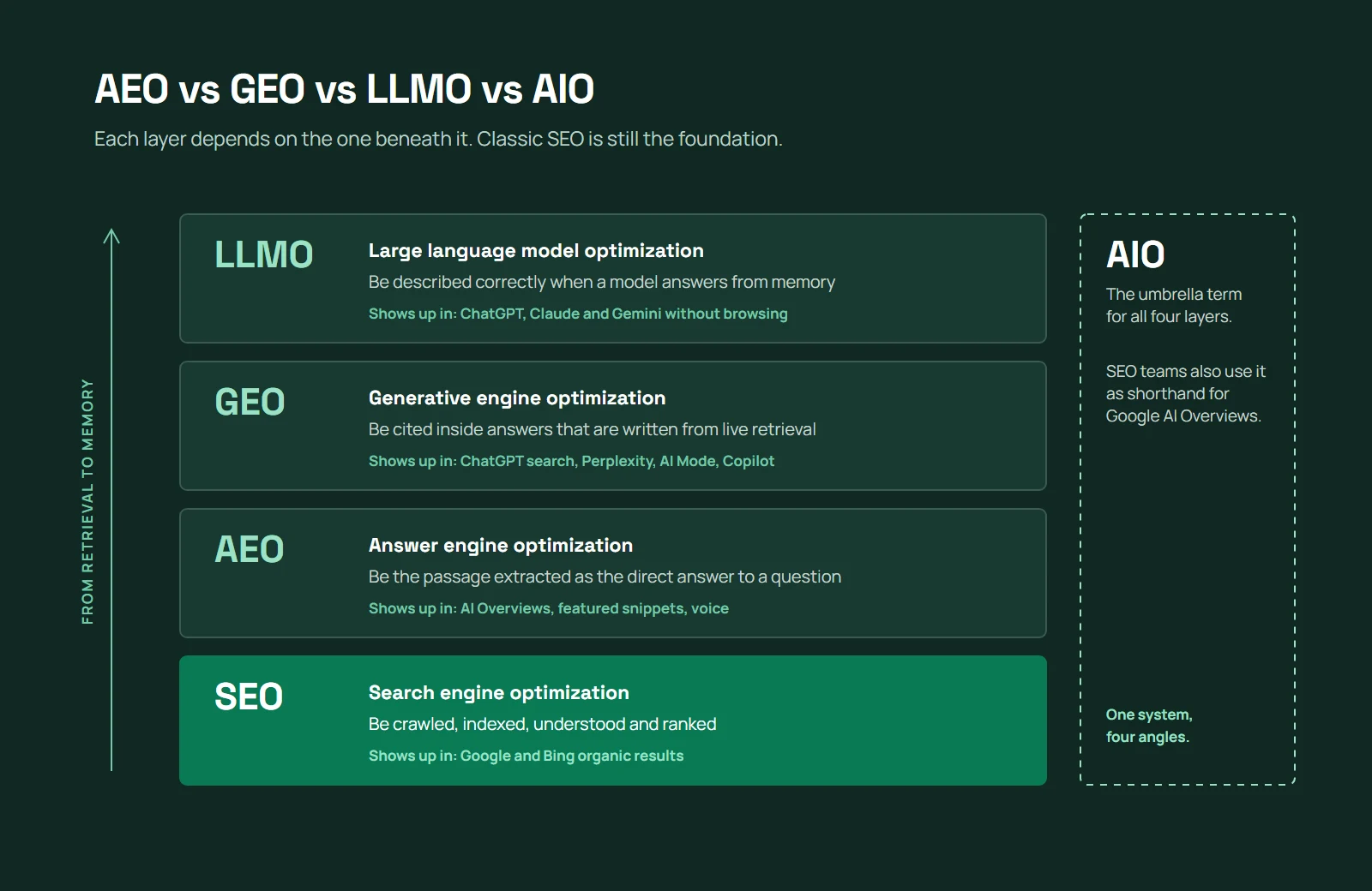 AEO vs GEO vs LLMO vs AIO diagram, with classic SEO as the foundation layer