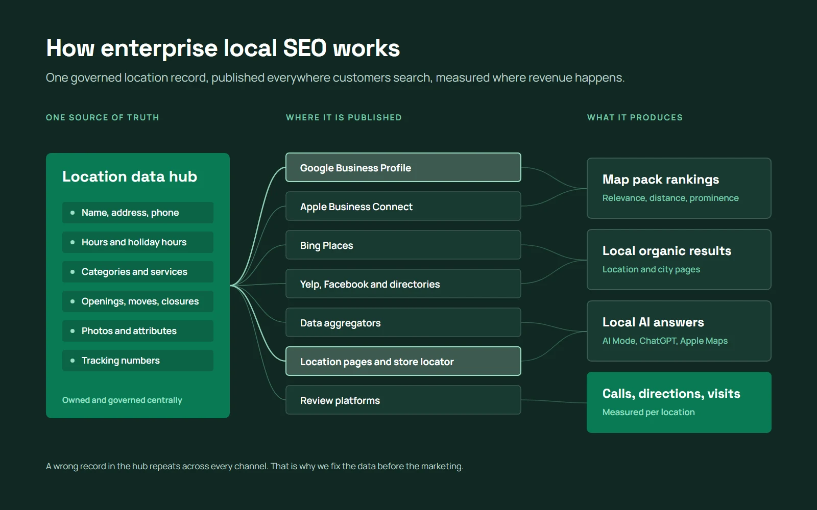 Enterprise local SEO system: one location data hub feeding listings, location pages and reviews