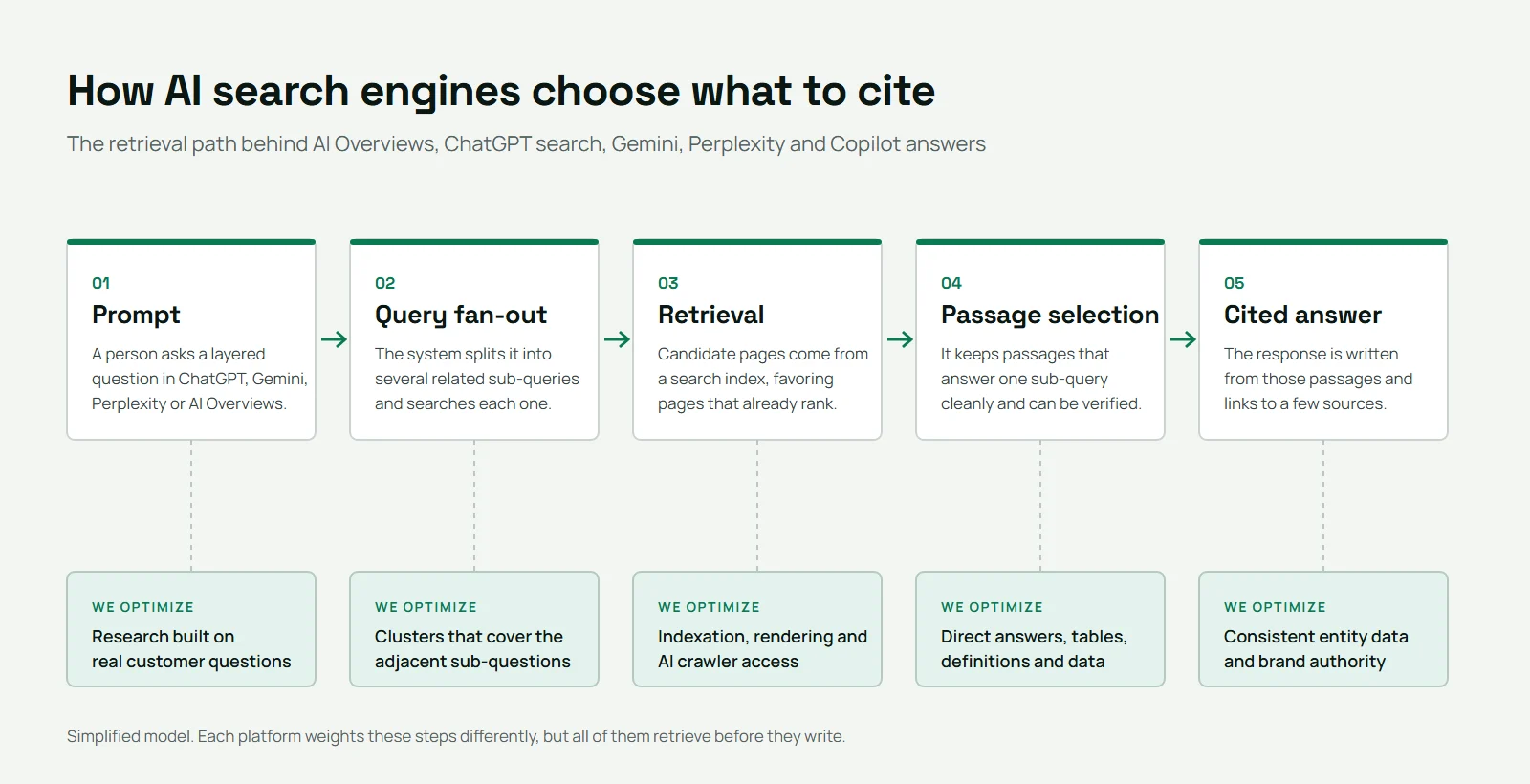 How AI search engines choose sources: prompt, query fan-out, retrieval, passage selection and cited answer