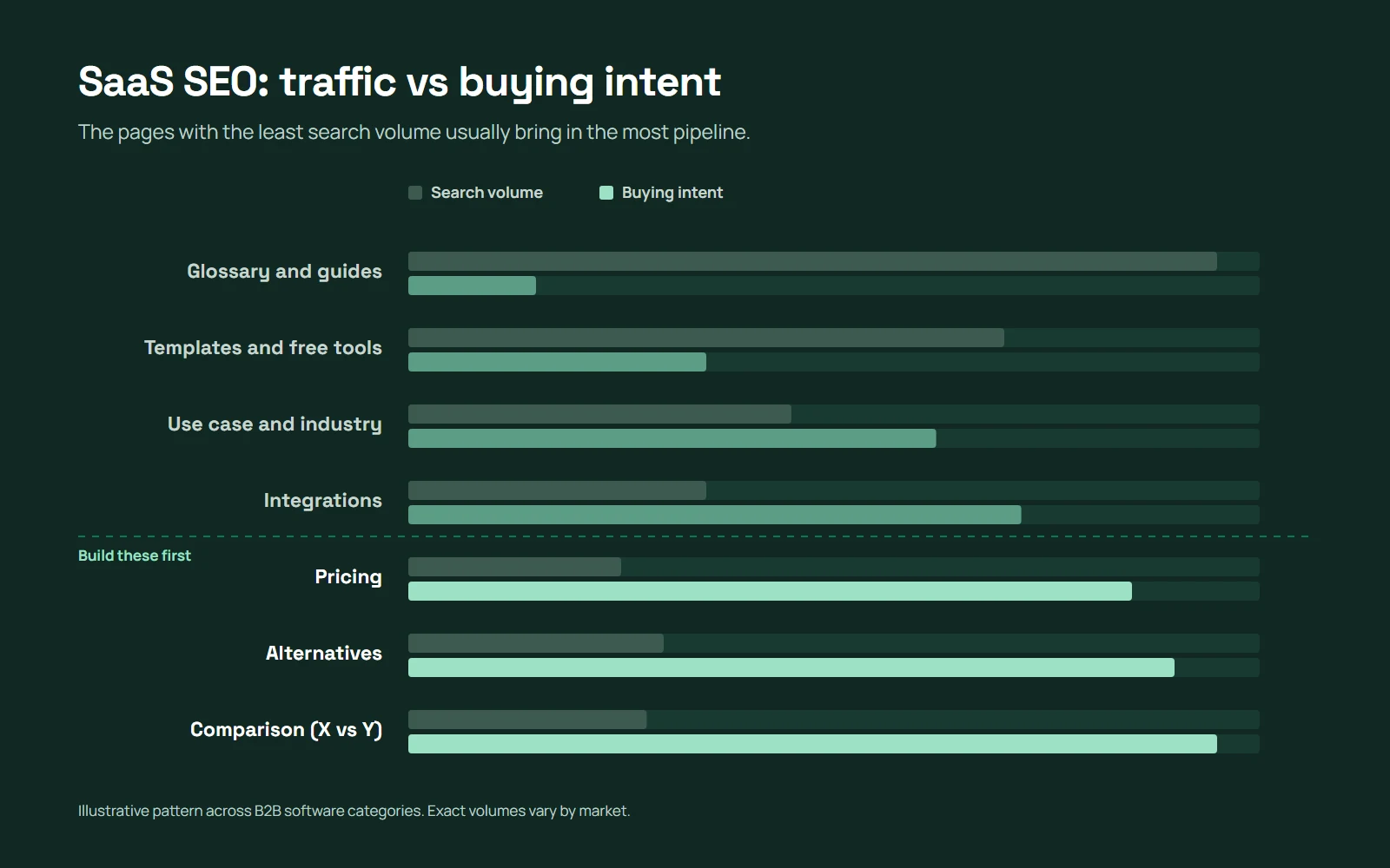 SaaS SEO chart comparing search volume and buying intent by page type